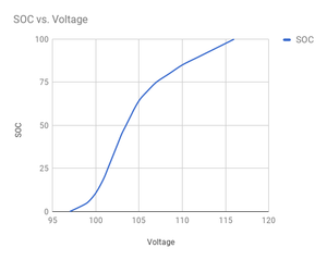 SoC vs Voltage